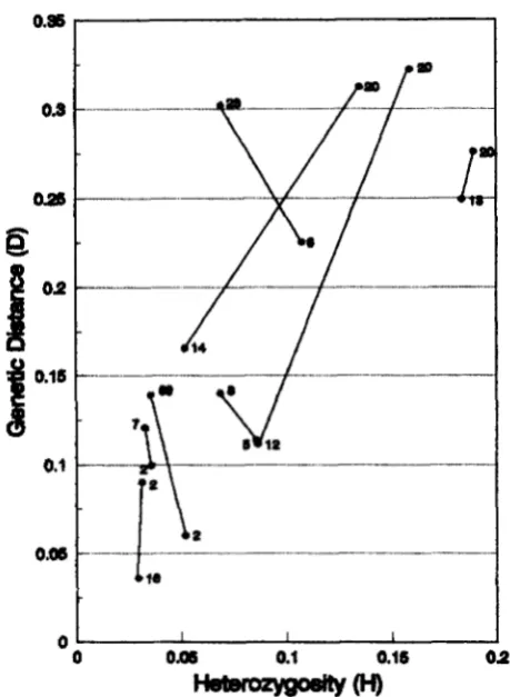 TABLE 4 Results of regression  analysis of genetic  distance  on  heterozygosity  for  third  method of analysis 