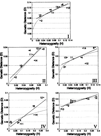 FIGURE 2.-Mean against mean heterozygosity 