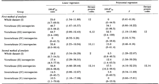 TABLE 3 Analysis of deviations from regression for seven proteins 