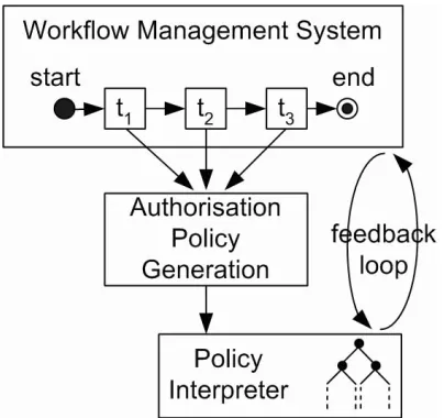 Figure 2. Workﬂow and policies interactionsin our framework.