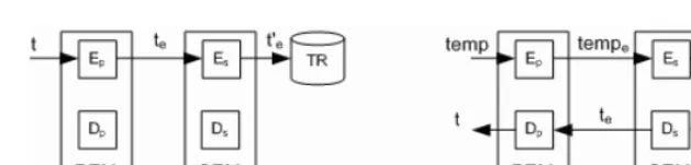 Fig. 3. Encryption steps executed for storing and retrieving a tuple using our scheme