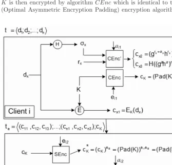 Fig. 1. Encryption of a tuple on client i and data space