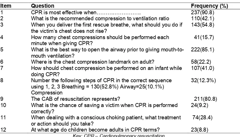 Table 2. Respondents knowledge on cardiopulmonary resuscitation  