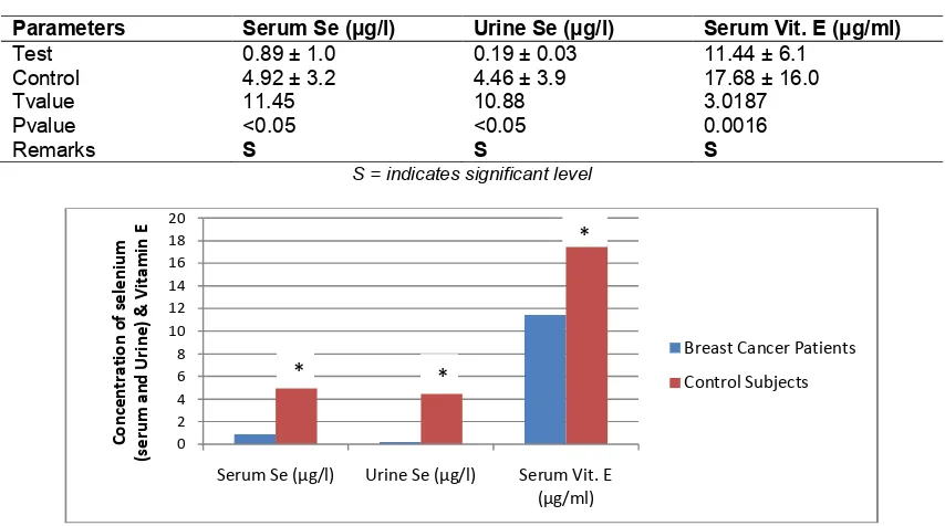 Table 1. Mean Levels of selenium in serum and urine and serum vitamin E of test and control subjects  