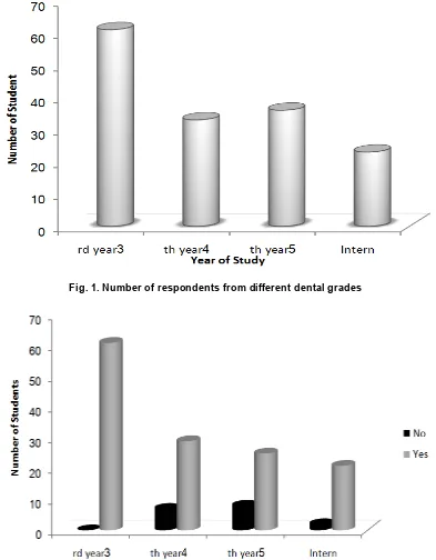 Fig. 1. Number of respondents from different dental grades  