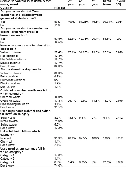 Table 1. Summary of data regarding knowledge of dental waste management (Opposite to each answer is the percentage of students who chose that answer respectively, as well as the distribution of the percentage of the correct answer among different dental grade`s students)  