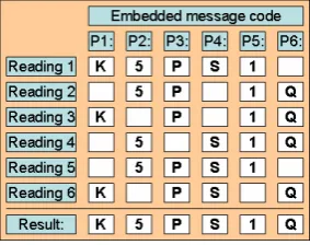 Figure 7. Message code conversion