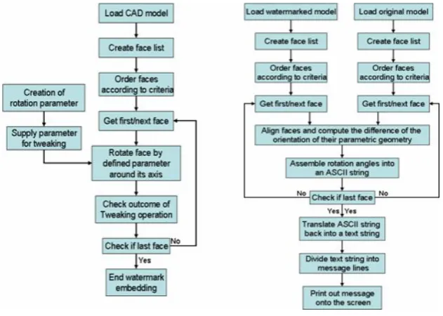 Figure 3. Flowcharts of tweaking process (left) and retrieval process (right)
