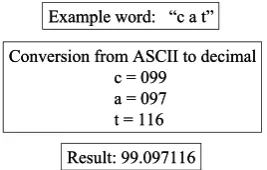 Figure 5. Information conversion and encoding