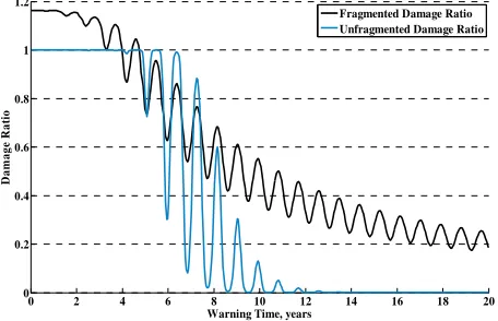 Table 3: Expected damaged area caused by the unshattered asteroid and its fragments. The weighted damage estimation is calculated using a 2/3 and 1/3 weights for water and land impacts respectively