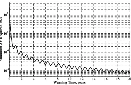 Table 1 summarizes the orbital characteristics of 