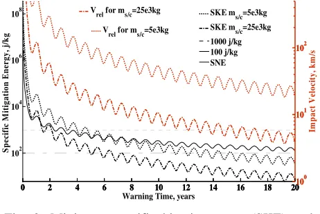 Fig. 3: Minimum specific kinetic energy (SKE) and specific absorbed nuclear energy (SNE) for a mitigation mission at a variable warning time (left Y axis)