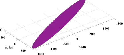 Fig. 5: ∼ 97% probability volume for a fragment with mass 1010kg at true anomaly of 900