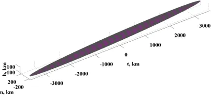 Fig. 10: schematic of the 4 features describing the shape and attitude of the elliptic shaped cloud of fragments