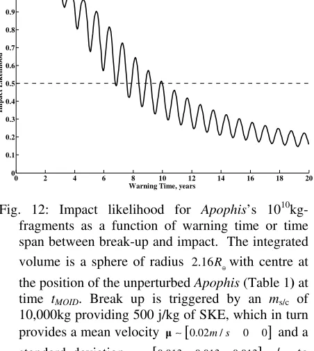 Fig. 12: Impact likelihood for Apophis’s 1010kg-