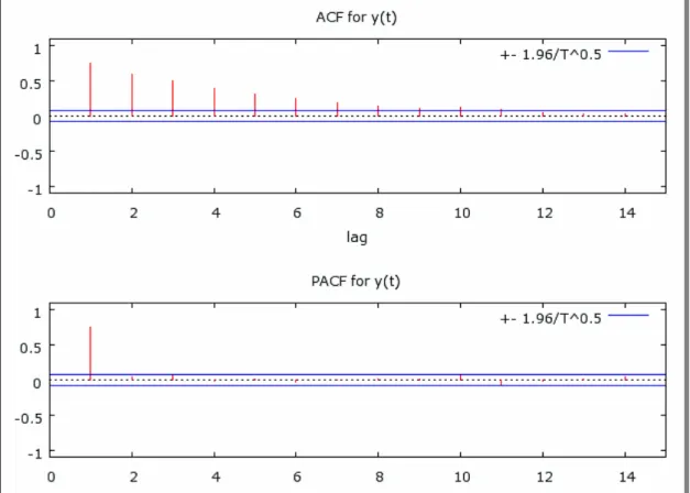 Table 2:    Sample ACF and PACF Functions  Graphics:    Gretl and PrintKey2000 