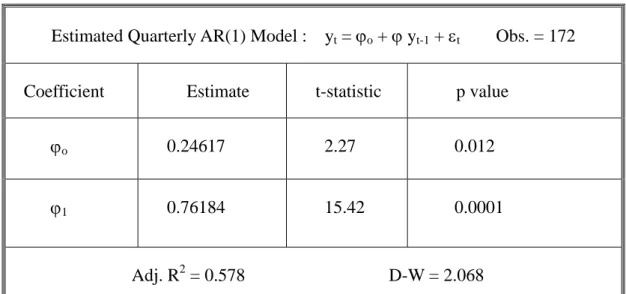 Table 3:    Time Series Estimation of y t  = log[pos/(100-pos)] 