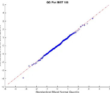 Figure 4.4:BIST 100 Mixed Normal