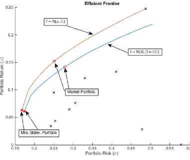 Figure 2.2:Markowitz, N(µ,Σ) vs. N(Π,(1 + τ)Σ)