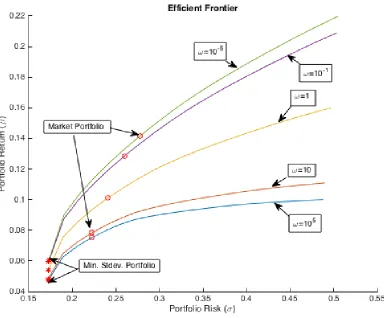 Figure 2.5:Testing Sensitivity of Ω