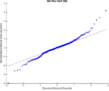 Figure 4.1:S&P 500 Normal Distribution