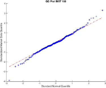 Figure 4.3:BIST 100 Normal Distribution