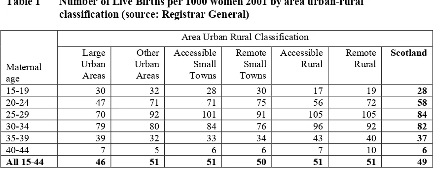 Table 1  Number of Live Births per 1000 women 2001 by area urban-rural 