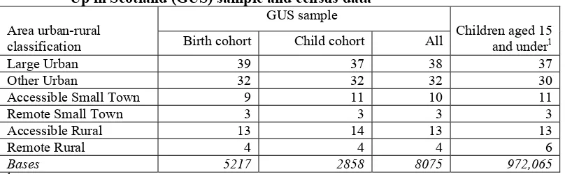 Table 2   Relative proportions of Scottish children across urban-rural areas: Growing 