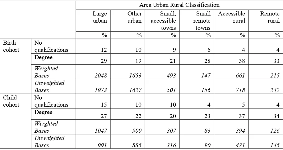 Table 6  Respondents/main carers’ educational qualifications by urban-rural  
