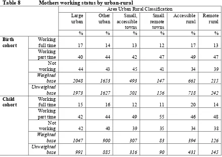 Table 8  Mothers working status by urban-rural  
