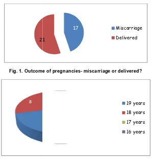 Fig. 1. Outcome Outcome of pregnancies- miscarriage or delivered? 