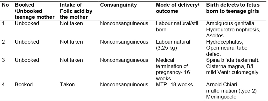 Table 1. Birth defects in neonates born to teenage girls 