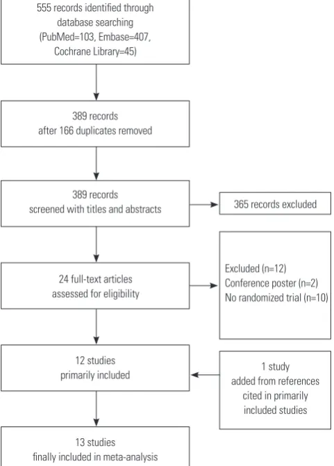 Fig. 1. Flow diagram showing the trial selection process. 