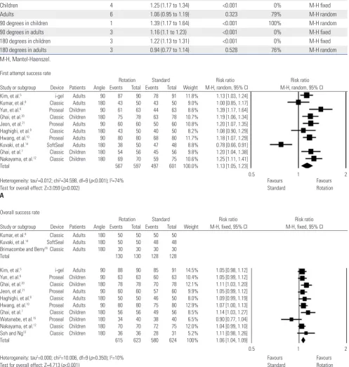 Table 2. Subgroup Analyses for Insertion Success Rate at the First Attempt According to the Rotation Angles and Age