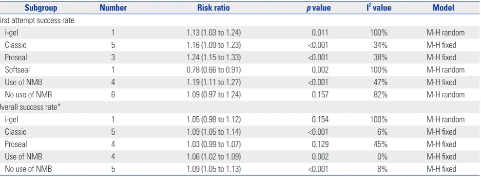 Table 3. Subgroup Analyses for the Insertion Success Rate According to Type of Supraglottic Airway and Use of Neuromuscular Blocking Drug
