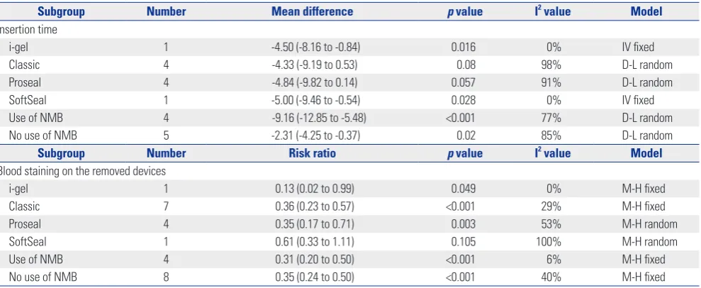 Table 4. Subgroup Analyses for Insertion Time and Blood Staining on the Removed Devices According to Type of Supraglottic Airway and Use of Neuromuscular Blocking Drug