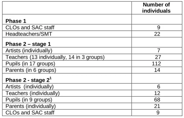 Table 1:  Survey samples and response rates