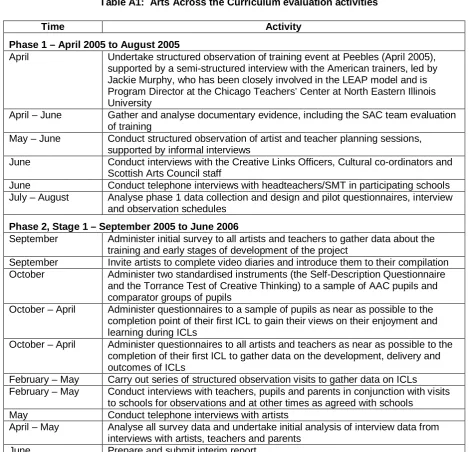 Table A1:  Arts Across the Curriculum evaluation activities