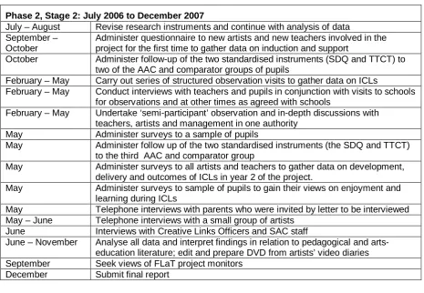 Table A1:  Arts Across the Curriculum evaluation activities (continued)