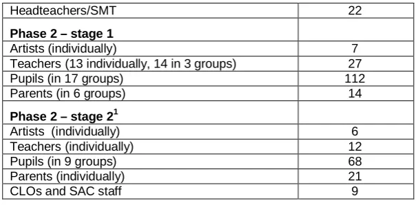 Table A4:  Involvement of schools in the in-depth study