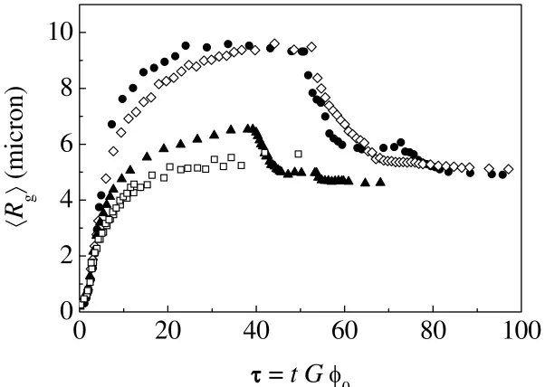 Figure 3 Time evolution of  dilution with with fraction for three batch and two dilution experiments; (with 〈Rg〉  for various values of the initial solid volume ”) φ0 = 4×10-5, dilution Qd = 0.31 L/min, interruptions at φ = 2×10-5 and 1×10-5; (æ) φ0 = 4×10
