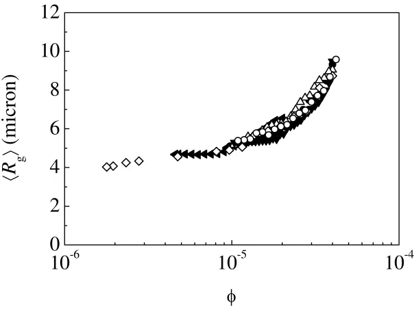 Figure 5 Average values of 〈4starting value of the solid volume fraction ×stirred vessel during dilution for starting value of solid volume fraction equal to Rg〉 as a function of the solid volume fraction in the 10-5 and various dilution rate: (…) Qd = 0.6
