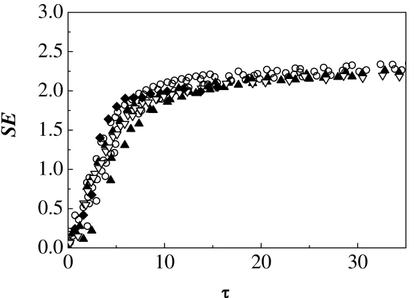 Figure 6 Time evolution of the scaling exponent SEvolume fraction and stirring speed 635 rpm; ( for various values of the solid ») φ0 = 4×10-5, (r) φ0 = 2×10-5, (u) φ0 = 1×10-5, (¼) φ0 = 4.5×10-6