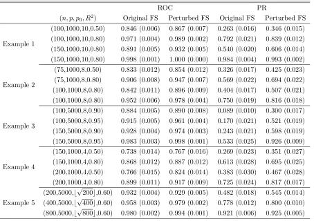 Table 1.1: Average area under ROC and PR curves in 5 simulation examples over 100runs