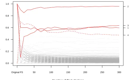 Figure 1.1: The empirical selection probability as a function of number of perturbations.The 8 unpermuted genes are shown in red lines (three solids lines represent the ones thatare selected by the original FS); while the permuted genes are shown in grey dot lines.