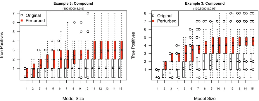 Figure 1.5: Mean squared prediction error curve as a function of model size. The dotpoints represent the average over 100 random splits and the vertical bars represent theaverage plus/minus two standard errors.