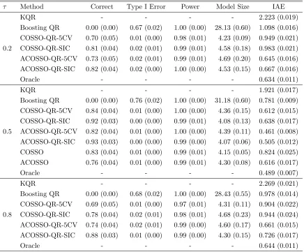 Table 2.2: Simulation results for the homoskedasitc example with independent fea-tures