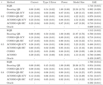 Table 2.3: Simulation results for the homoskedasitc example with dependent features.The standard errors are given in the parentheses.