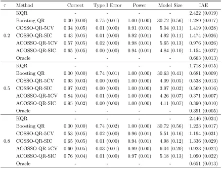 Table 2.4: Simulation results for the heteroskedasitc example with independent fea-tures