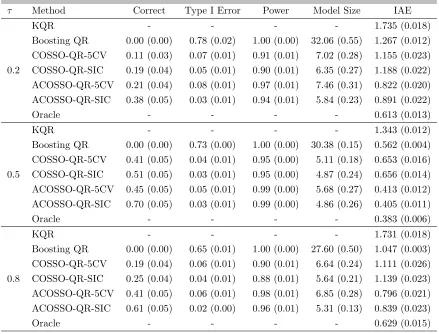 Table 2.6: Estimated prediction risk for real data. The standard er-rors are given in the parentheses.